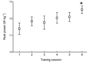 Figura 3. Promedio de pico de potencia durante las 6 sesiones de entrenamiento (P < 0.05 sesión 1 vs 6) (Jakeman, Adamson, & Babraj., 2012).