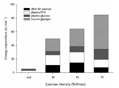 Figura 2. Los efectos del aumento de la intensidad en la utilización de substratos energéticos (Beelen, Burke, Gibala, & Van Loon, 2010).