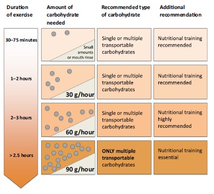 Figura 4. Guías de ingesta de CHO en función de la duración del ejercicio (Jeukendrup, 2014).